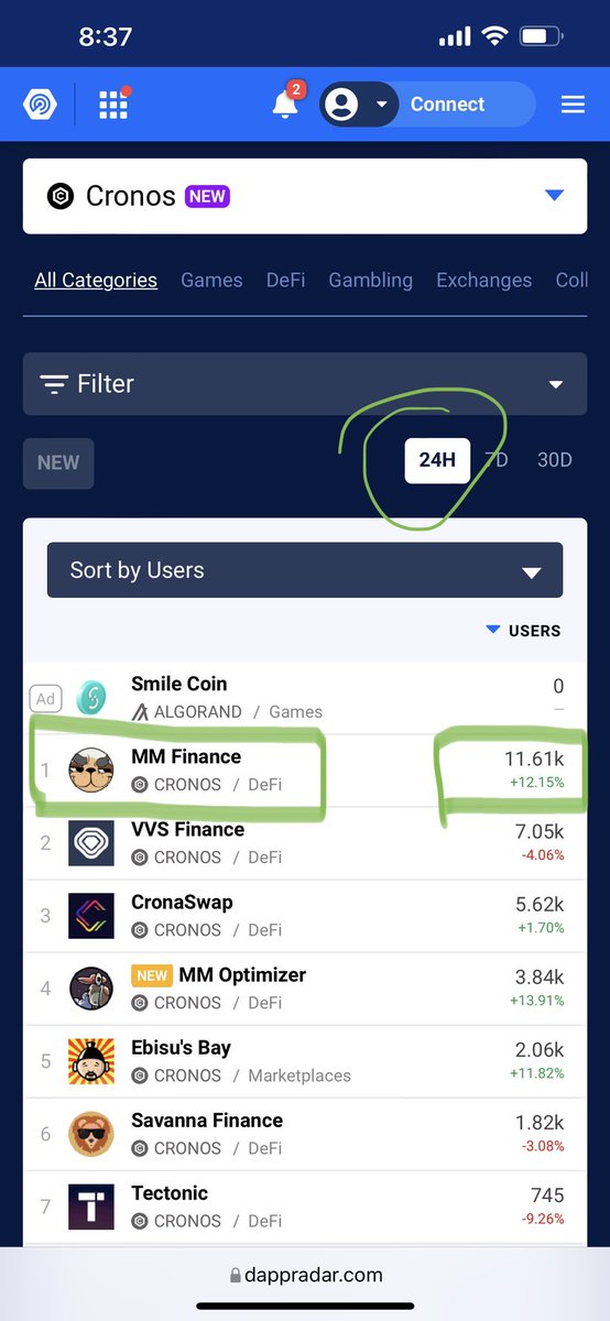 KatsuDonSan_MMF's tweet photo. Thank you $MMF New personal ATH achieved! 🚨🚀🚨🚀 $3.4m LFG!!! 🚨🚀🚨🚀 $METF launchpad was 5115% oversubscribed! Stats don’t lie! Time to join the Vote on our next Partnership! https://t.co/qyhBKDDnwe #MMFinance #MadMeerkat #Cronos #CronosChain $MMO $CRO $SVN $MSHARE https://t.co/XcTKcJ77h0