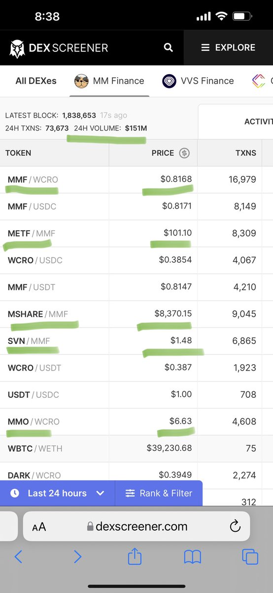KatsuDonSan_MMF's tweet photo. Thank you $MMF New personal ATH achieved! 🚨🚀🚨🚀 $3.4m LFG!!! 🚨🚀🚨🚀 $METF launchpad was 5115% oversubscribed! Stats don’t lie! Time to join the Vote on our next Partnership! https://t.co/qyhBKDDnwe #MMFinance #MadMeerkat #Cronos #CronosChain $MMO $CRO $SVN $MSHARE https://t.co/XcTKcJ77h0