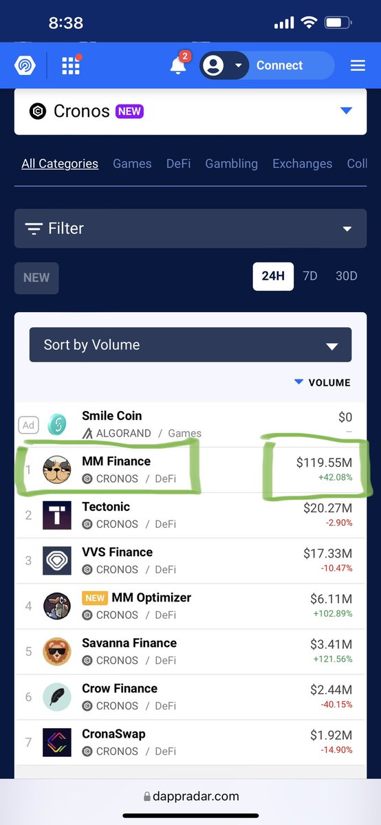 KatsuDonSan_MMF's tweet photo. Thank you $MMF New personal ATH achieved! 🚨🚀🚨🚀 $3.4m LFG!!! 🚨🚀🚨🚀 $METF launchpad was 5115% oversubscribed! Stats don’t lie! Time to join the Vote on our next Partnership! https://t.co/qyhBKDDnwe #MMFinance #MadMeerkat #Cronos #CronosChain $MMO $CRO $SVN $MSHARE https://t.co/XcTKcJ77h0