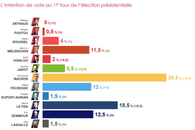 LeaFbpe's tweet photo. Ce Sondage @IfopOpinion qui va en faire pâlir plus d’un
✅#EMacron ➡️30,5%
☑️#MLeP ➡️18,5%
☑️#EZemm ➡️12,5%
☑️#VPecresse➡️12%
Secd tour :
🟢EMacron-MLP : 56%-44%
Le PR est toujours vainqueur, et cela, quels que soient les sondages 💪👏 https://t.co/AHlU7Asoq2