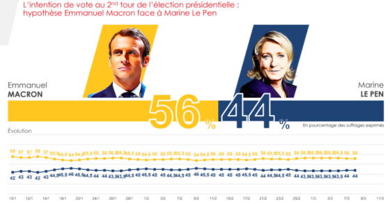 LeaFbpe's tweet photo. Ce Sondage @IfopOpinion qui va en faire pâlir plus d’un
✅#EMacron ➡️30,5%
☑️#MLeP ➡️18,5%
☑️#EZemm ➡️12,5%
☑️#VPecresse➡️12%
Secd tour :
🟢EMacron-MLP : 56%-44%
Le PR est toujours vainqueur, et cela, quels que soient les sondages 💪👏 https://t.co/AHlU7Asoq2