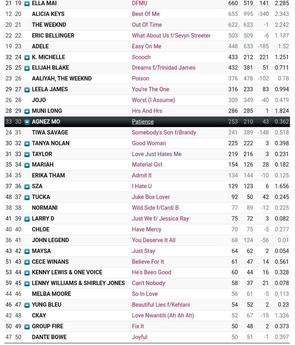 spinorbinmusic's tweet photo. .@AgnezMo’s comeback single ‘Patience’ has reached Top 30 on Mediabase US Urban/ R&amp;B radio.

Congratulations! 🍾 https://t.co/qzSLq0AGBf