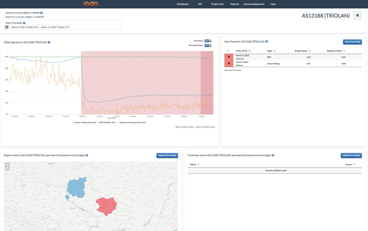 IODA_live's tweet photo. One of the largest ISPs in #Ukraine, #Triolan is experiencing an ongoing outage since the evening of March 9 (20:50 UTC).
View Triolan's connectivity in near realtime:
https://t.co/Xv8ZHUwfWQ https://t.co/1jbuCDrvH2