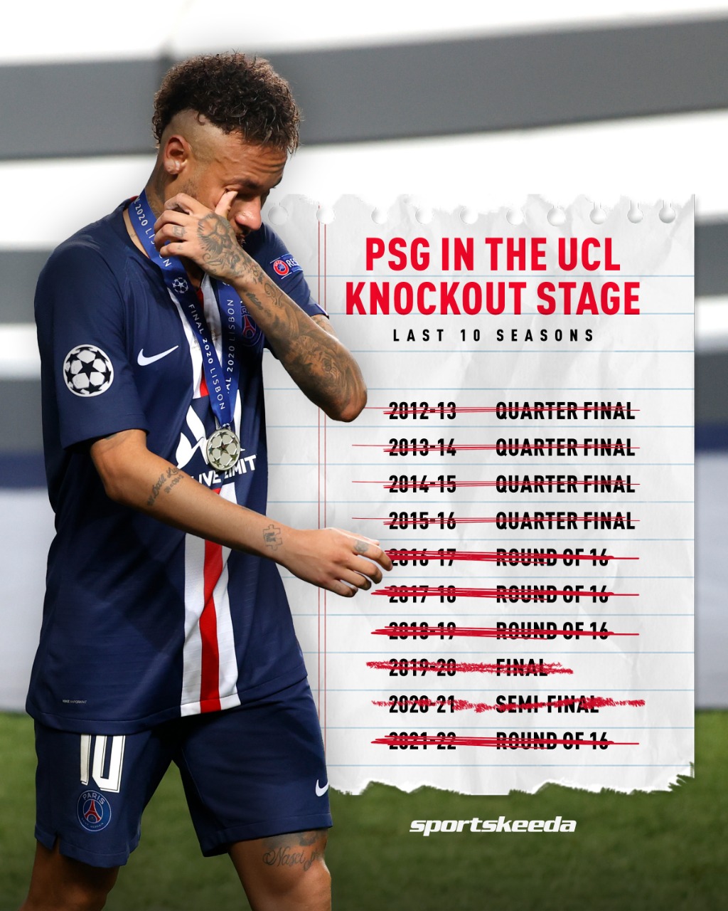 Sportskeeda Football on X PSG s record in the Champions League in the last seasons PSG UCL Neymar ChampionsLeague https t cZmtDl6Fuk X