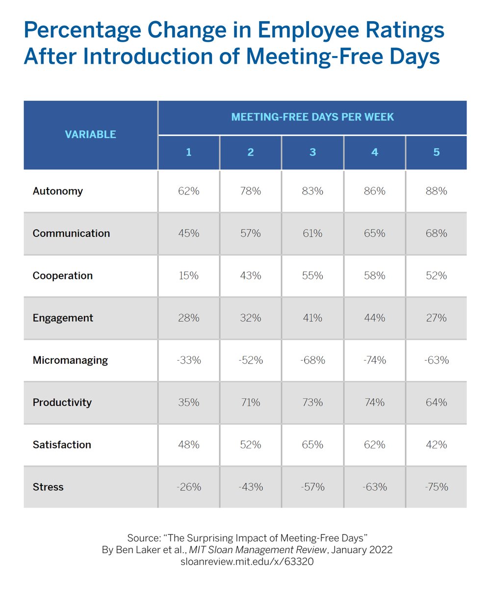 mitsmr's tweet photo. The best results were achieved at companies that had three meeting-free days per week: https://t.co/5M7G8GX915 https://t.co/NQIt5VnTZ3