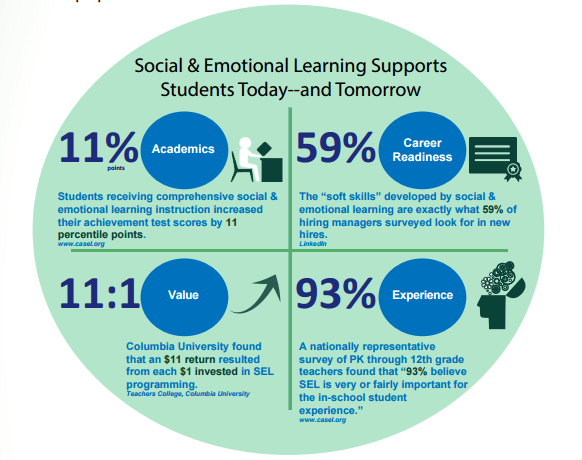 Why SEL? #SELday
(image from awsa.memberclicks.net/update-article…)