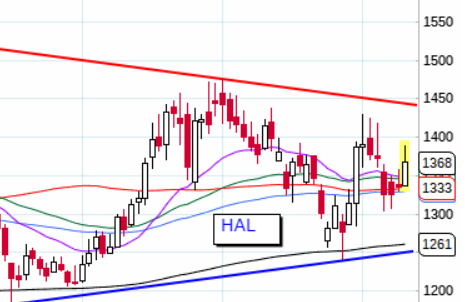 honey1money1's tweet photo. HAL : Consolidation zone is 1260-1360. Accumulation in step possible. Resistance level ais 1450/1550/1700+ Due to present situation if any news regarding development at defense, some push will be there.
@Gckcon https://t.co/PBfNrvfk6n