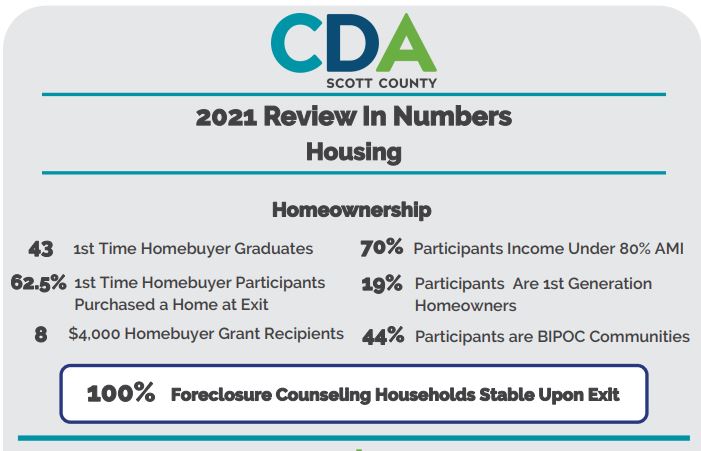 ScottCountyCDA's tweet photo. 2021 Homeownership by the Numbers!

43% first-time homebuyer education graduates
62.5% purchased home at exit
19% participants are first generation homeowners
44% are BIPOC communities 
100% foreclosure counseling clients stable upon exit 

https://t.co/lityJ7n60F https://t.co/1WCDevBHev