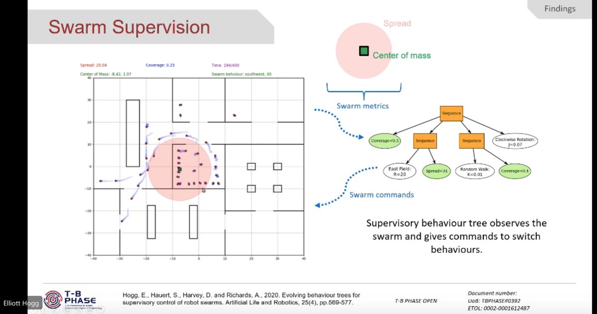 MDivband's tweet photo. Elliott Hogg presents "Evolving Behaviour Trees for Supervisory Control of Robot Swarms" #TASwarm22 @tas_hub @sabinehauert https://t.co/goohF3WcQn