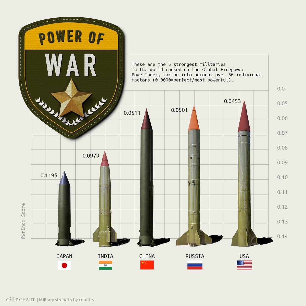 chit_chart's tweet image. Unfortunately, these days we all have wondered which country would win a war. Let's check the top 5 countries with the strongest military in the world.
#chitchart #war #military #chart #UkraineWar #Ουκρανια #RussiaUkraineWar #Russia #China #USA #India #Japan #ARMY