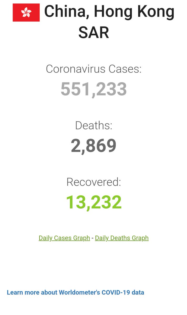 Carbazas_'s tweet photo. Hong Kong (7,9milions hab) porta 2.893 pèrdues humanes de les quals... 1.701 han estat a la darrera setmana. #Deltacrom
(Tranquils que a Catalunya no passarà...com Itàlia, UK,...) Alguna dada científica @oriolmitja @_AlexArenas @XavierAbadMdG ? https://t.co/XurlTRoQyT