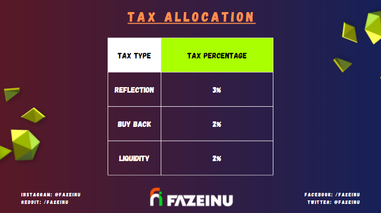 Fazeinu Tax Distribution

🟢Buy Tax: 7%
Buy Back    3%
Reflection  3%
Liquidity     2%

🔴Sell Tax: 7%
Buy Back    3%
Reflection  3%
Liquidity    2%

#Presale #ToTheMoon #CryptoNews