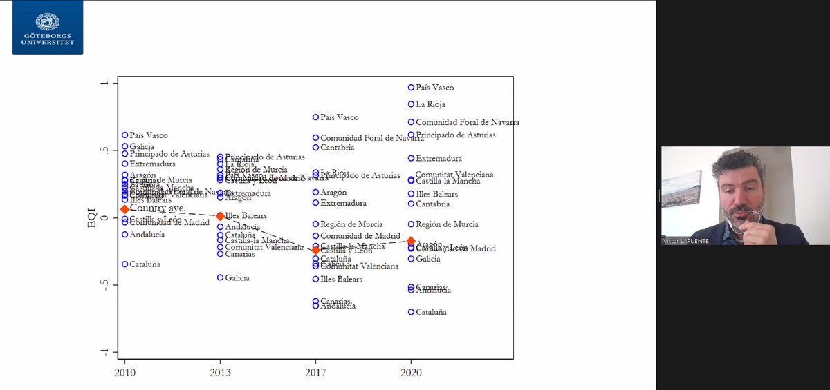 jamierwilson's tweet photo. Listening to @rodriguez_pose & @VictorLapuente discuss links between regional #productivity and #institutions at the @OECD_local #SpatialProductivity webinar
Interesting to see progressive divergence in the Quality of Government index among Spanish regions over the last decade https://t.co/g9t32XeNUH