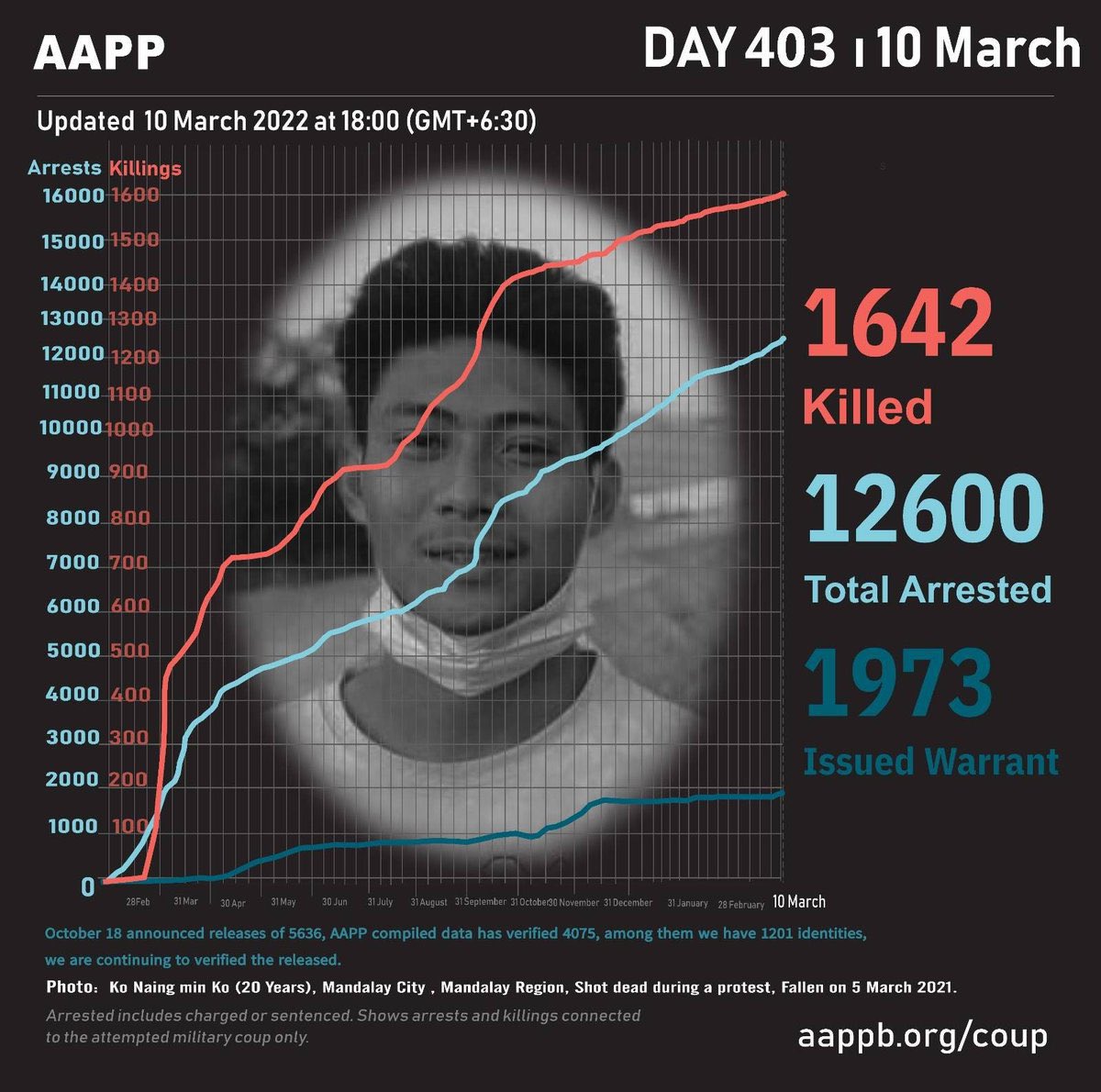 Latest update from AAPP, 1642 innocent civilians have been killed by SAC Junta Terrorists and 12600 are still under unjust detention as of Day403. Growing rate of Fatality and Detainees is alarming.   #2022Mar10Coup #WhatsHappeningInMyanmar