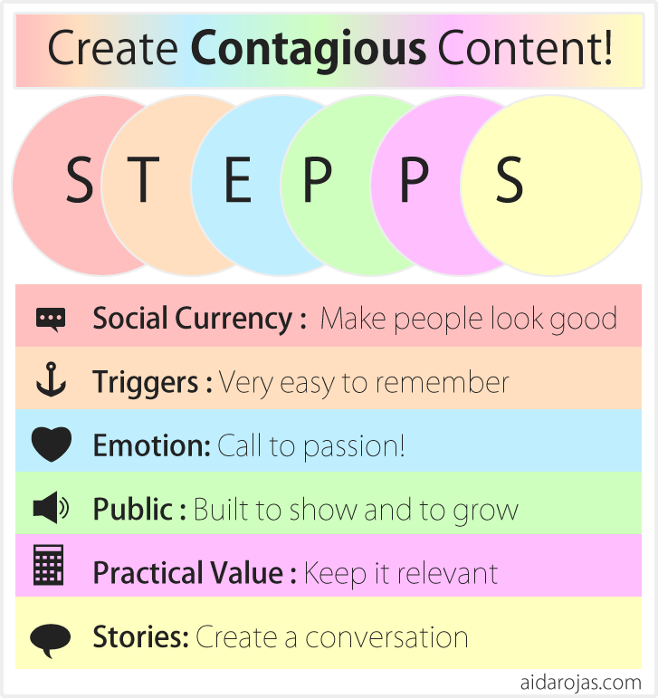 SarahLafare's tweet photo. How to make your content viral? Use the STEPPS model which is based on 6 main factors: Social currency, Triggers, Emotion, Public, Practical Value and Stories. 
#NMKTRCH #MKTINGNEURO #XperientialMkt 

@lets_neuroMKT https://t.co/PWyZ99sThu