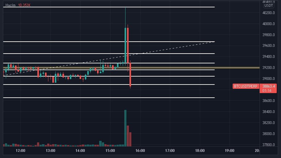 #BTC 
39160tan longlamıştım 39700 kapadım iyi ki kapamışım :) 
Bu yaptıkları şerefsizlik ama bu ne  böyle abv..