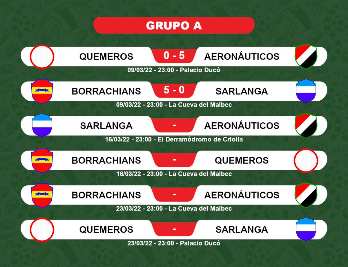 CopaNediel's tweet photo. Copa Nediel - Grupo A - Fecha 1 

Aeronáuticos pasó por encima a Quemeros con un contraataque implacable. Borrachians se queda con los puntos por la falta (o exceso) de compromiso de Chami. https://t.co/6oWWTDdjML