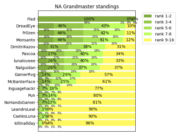 NA Grandmaster standing as of 13:40 (UTC) on Mar 10, 2022