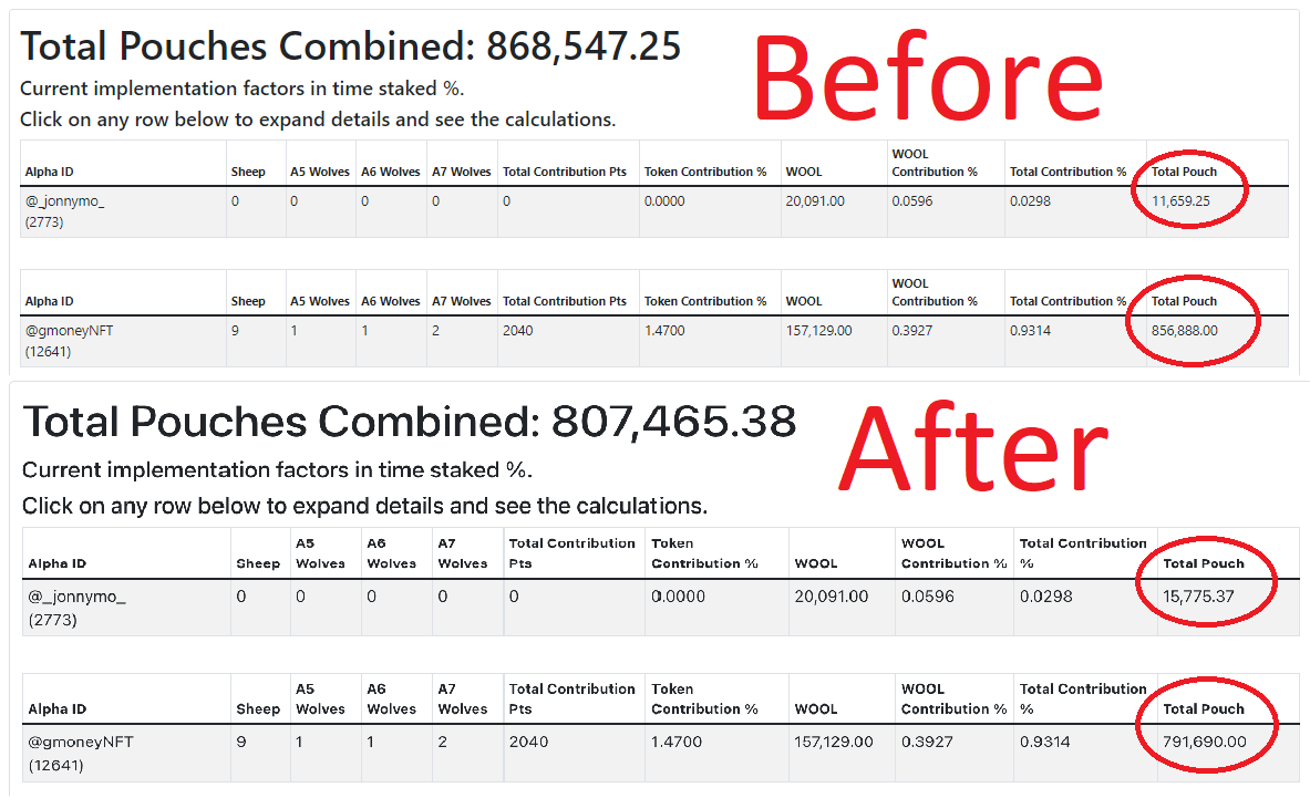 yeayea576's tweet photo. Scoreboard / Alpha Pouch Estimations updated to reflect WE 2 results.

The WE2 rewards might not seem like a lot by themselves but look at what they do to the results. 

In this example, JMO reward increased ~35%, gmoney reduced 7.5%. These events matter!

https://t.co/QwRWKkddYp https://t.co/OVuyiBmJ5G