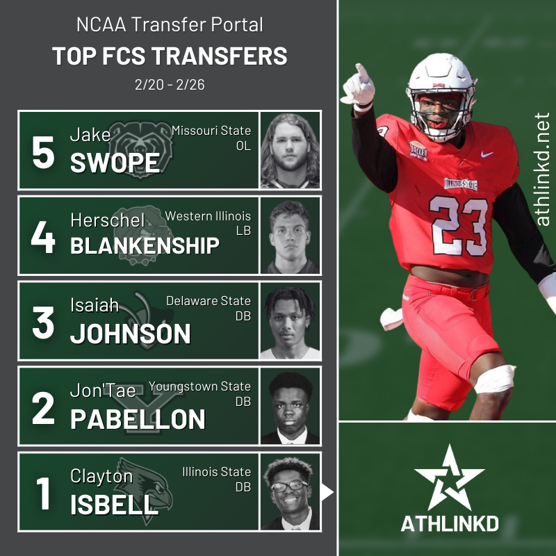 ☆ Top Five FCS Transfers 02/20-02/26 ☆

◦ Jake Swope
◦ Herschel Blankenship
◦ Isaiah Johnson
◦ Jon'Tae Pabellon
◦ Clayton Isbell
 
Rankings are based off ATI (AthLinkd Transfer Indicator); check out other top players in our portal database: athlinkd.net/analytics/