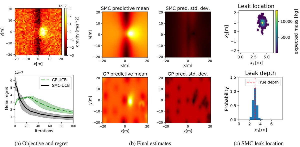 DCE_Journal's tweet photo. Bayesian optimization with informative parametric models via sequential Monte Carlo
Oliveira, Scalzo, @RobertJK59, @ProfSallyCripps et al
π https://t.co/0WVk37KzYY
#BayesianInference #BayesianOptimization #InverseProblems #SequentialMonteCarlo #WaterLeaks #LeakDetection https://t.co/N0iFQ0SpGj