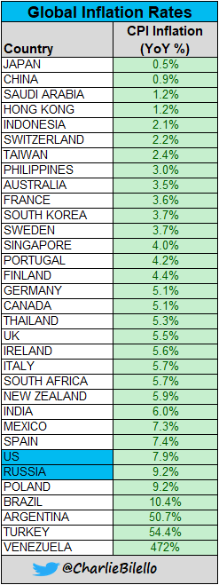 Global Inflation Rates...