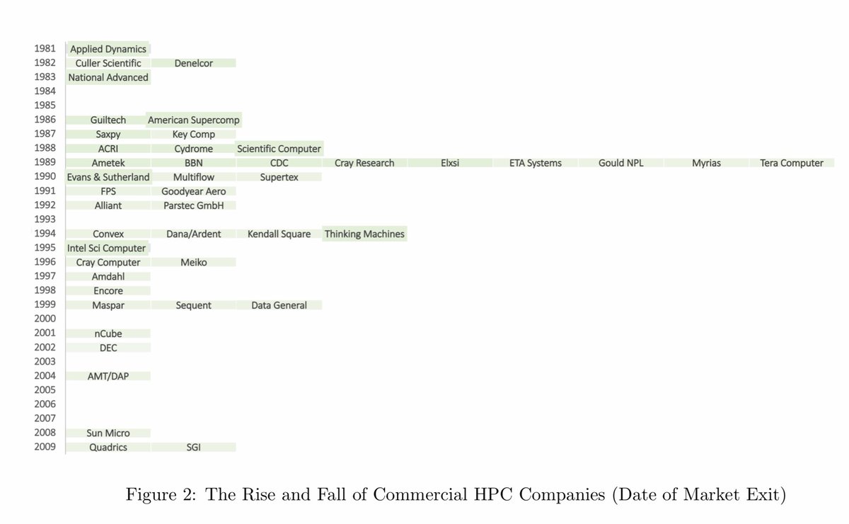 moneyordebt's tweet photo. @ShahinKhan @HPCDan @jdongarra Don’t blame me, I only worked for 4 of these companies. Well done on historical framing & guidelines going forward. Massive parallel is ancient. Two decades of killer micros led to a decade plus of killer GPUs. Did not see anything on quantum computing or 200 ExaHash/s. #lowslow https://t.co/cDd0r2chmp
