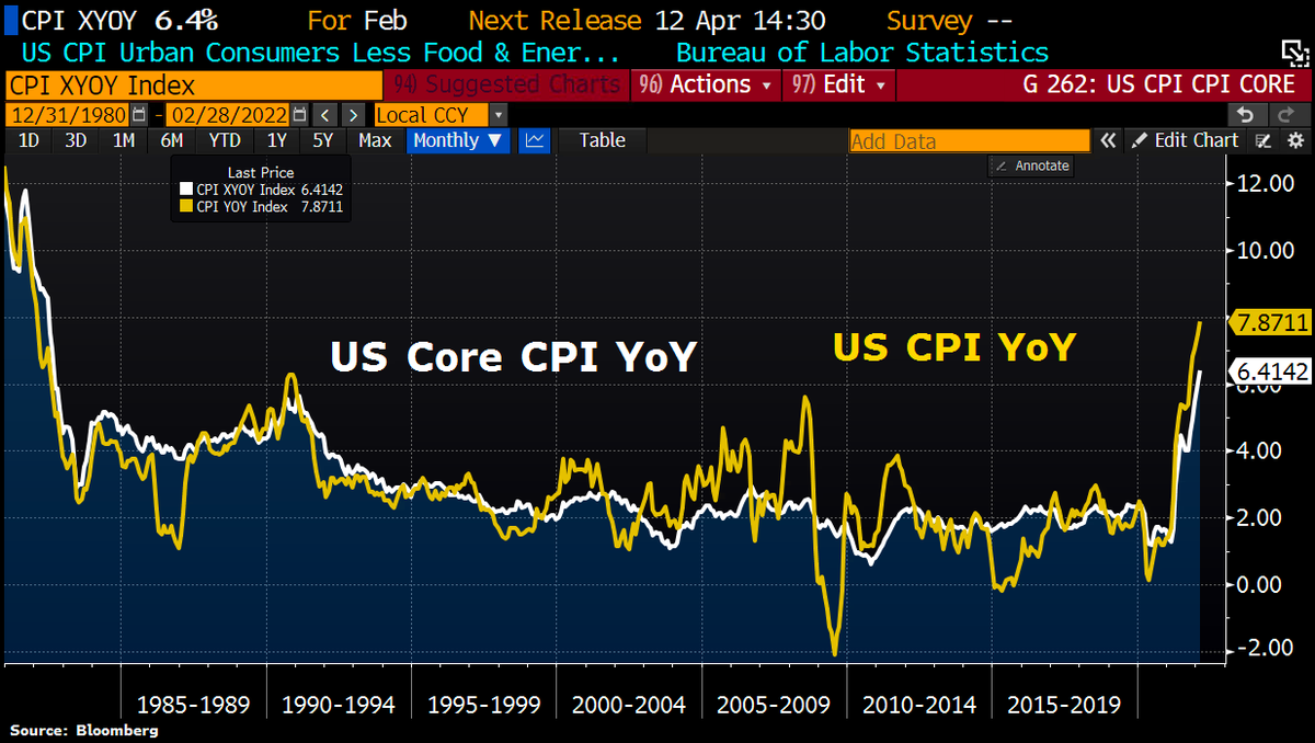 US #Inflation rate jumps to 7.9% in Feb, hits 40y high even before #oil spike. Excluding volatile food and energy components, so-called core prices increased 6.4% YoY. 7.9% jump was the biggest since 1981. Services costs increased 4.8% YoY, the biggest advance since 1991.