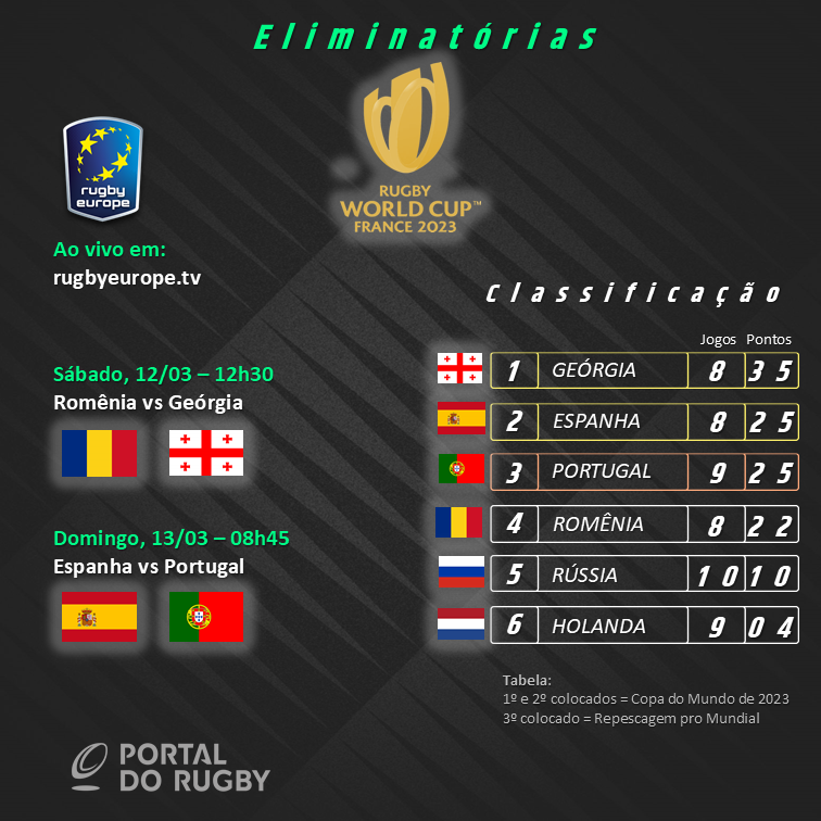 PORTUGAL RUGBY - Calendário dos Jogos da Fase de Grupos do Rugby