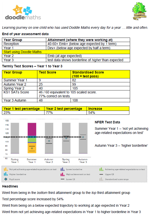 Every child at St. John's is given a free account with 
<a href="/DoodleLearning_/">DoodleLearning</a> for Doodle Maths. This is a journey of learning for a child who has used Doodle every day for a year at St. John's! Incredible outcomes!