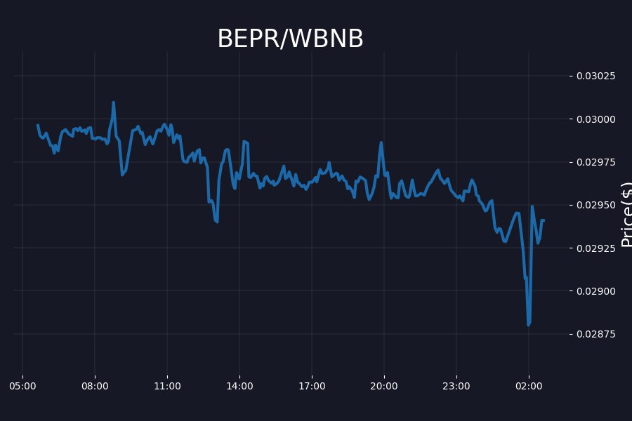 Crypthub_io's tweet photo. BEPR/WBNB

Price: $0.030
Total supply:  30,000,000 
Liquidity:  $ 294,995 
Market cap: $ 903,199
Daily volume: $ 38462 
Pooled WBNB: 628
Total tx: 23,689
Holders: 5,168 
Pair address: 0xbf0cf158e84ebacca1b7746e794d507073e5adfe

#bepr #loag #crypto #BTC #BSC #BNB #NFT #NFTs #token https://t.co/pdQ3yFBNe3