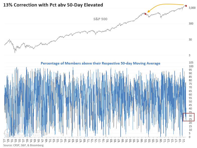 DeanChristians's tweet photo. It's highly unusual to see the SPX correct this much and still have over 23% of its members abv their respective 50-day average.

I can find only 2 instances since 1927—Tuesday, March 8th, and November 2000.

Corrections and bear markets typically end when all stocks capitulate. https://t.co/cfMxlUI0Ei