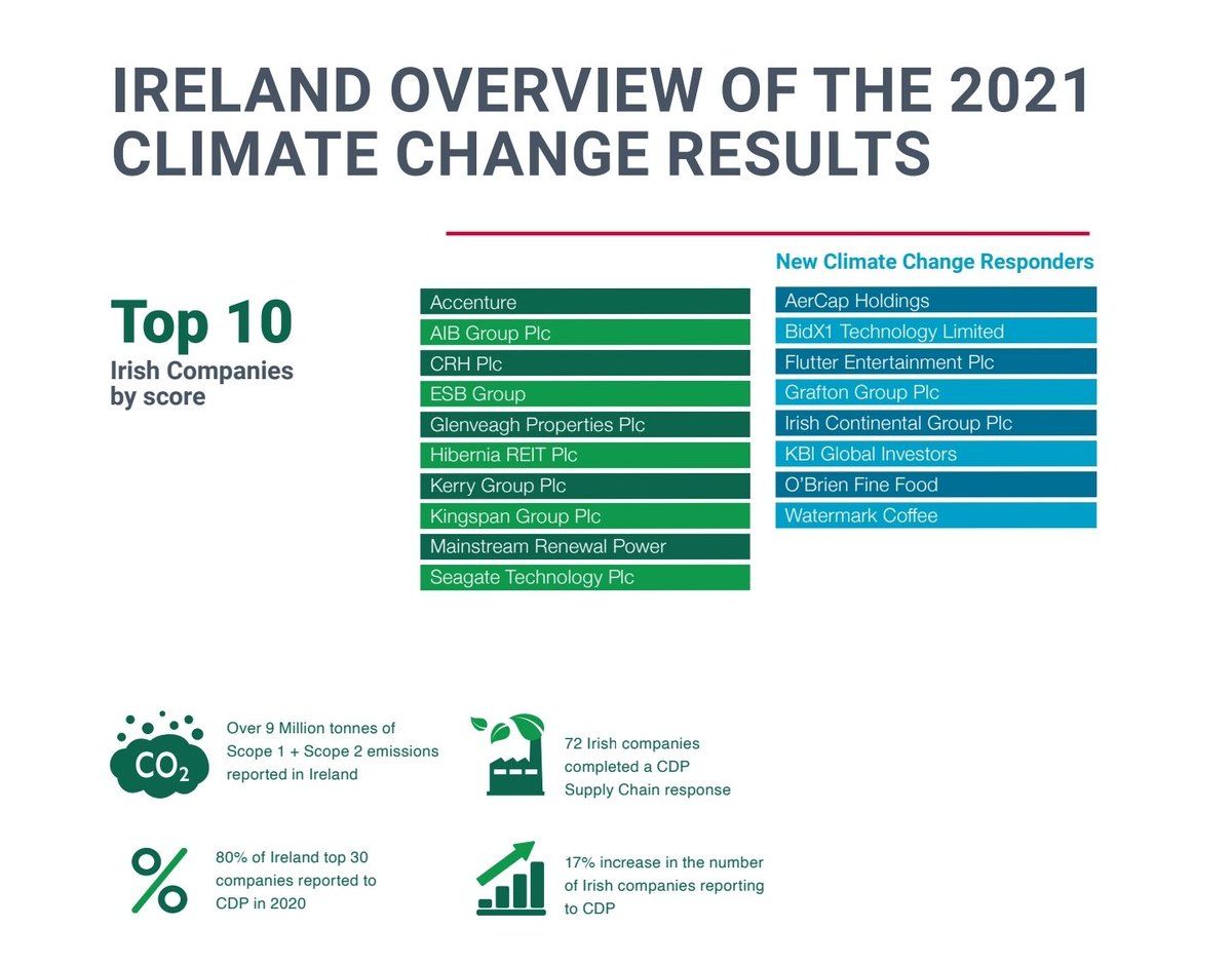 DublinCARO's tweet photo. The increasing number of 🇮🇪 Irish companies reporting their #carbon #climate disclosures to @CDPIrelandnet year on year is really positive to see. Investment portfolios need to be decarbonised and underpinned by @sciencetargets to enable #NetZero #naturepositive #climateaction 🌍 https://t.co/BiICK39H54