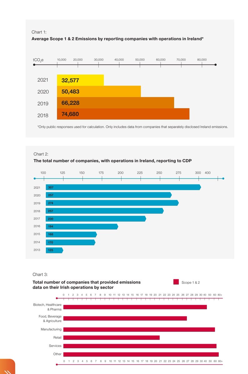 DublinCARO's tweet photo. The increasing number of 🇮🇪 Irish companies reporting their #carbon #climate disclosures to @CDPIrelandnet year on year is really positive to see. Investment portfolios need to be decarbonised and underpinned by @sciencetargets to enable #NetZero #naturepositive #climateaction 🌍 https://t.co/BiICK39H54