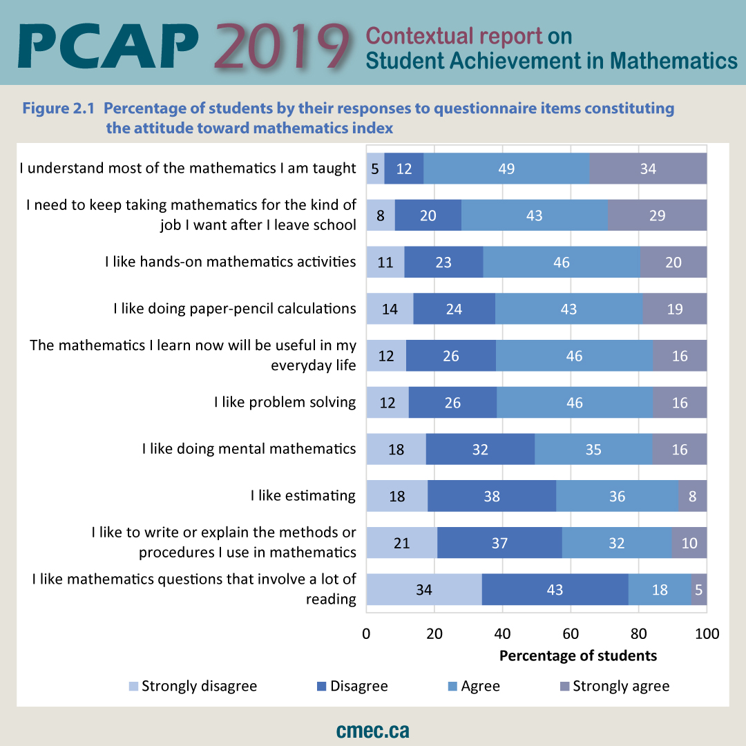 CCMEC's tweet image. 83% of students understood most of the math that they were taught; 3/4 of students recognized that math helps prepare them for future jobs.
ow.ly/4se750IeiAT

#pcap19 #CDNed #CDNedchat #CDNedu