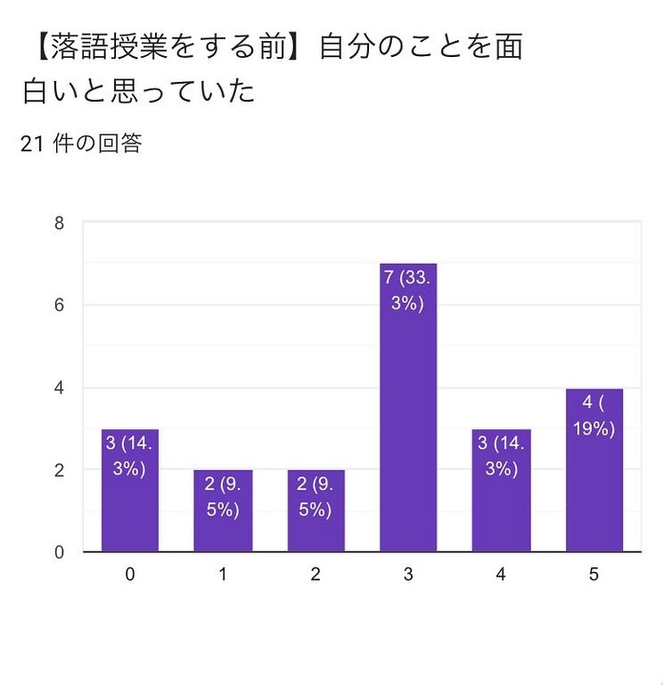 楽亭じゅげむ 落語教育家 自分をおもしろいと思う 私の授業を三か月受ける前と後での比較グラフ 授業後 自分を 面白いと感じる数値の割合が 全体的に格段に増えていることがわかる 分析はfacebookにて T Co Pq4v5nalsx T Co