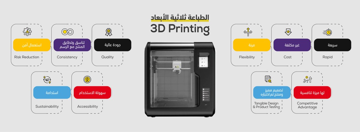 الطباعة ثلاثية الأبعاد هي الحصول على مجسم ثلاثي الأبعاد من خلال ملف رقمي (رسم ثلاثي الأبعاد)

3D printing is a process of making three dimensional solid objects from a Computer-Aided Design (CAD) file