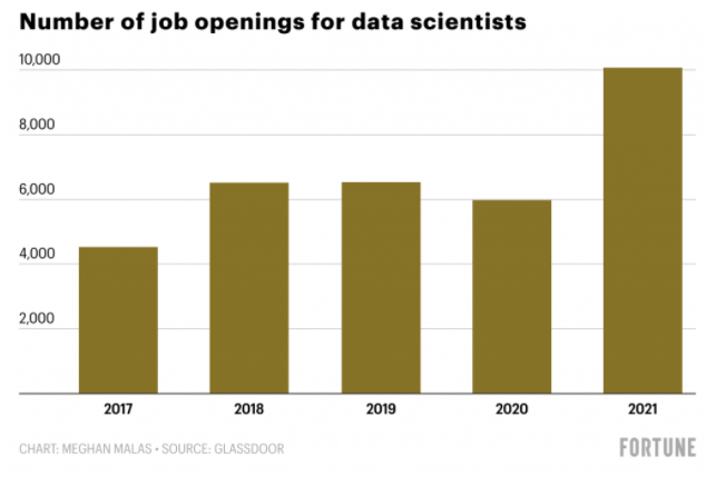 oceansofdata's tweet photo. What we're reading: Glassdoor’s No. 3 best job in the U.S. has seen job growth surge 480%. https://t.co/rdlIIn1dYe No surprise...it's about data science! 

#DataScience #DataLiteracy #DataAnalytics #BigData #Education #DataPathways #Workforce https://t.co/6JYCKx7YsE