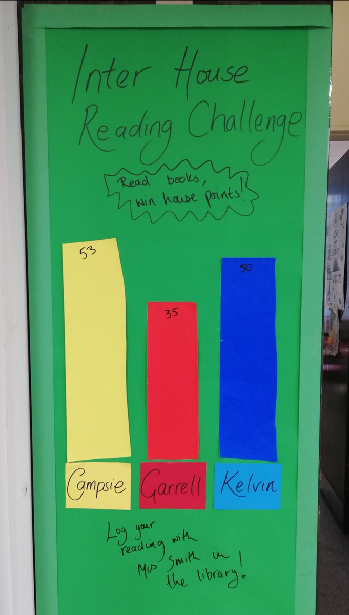 KA_library's tweet photo. Only a couple of weeks left in the Inter House Reading challenge, @CampsieKa and @kelvinKA_ are neck and neck!  Can @KAGarrell have a big finish?  Don't forget to log your reading on the below Form or in the Library.  Remember, readers are leaders! https://t.co/gKlNTHtZXE https://t.co/jueNmd09wX