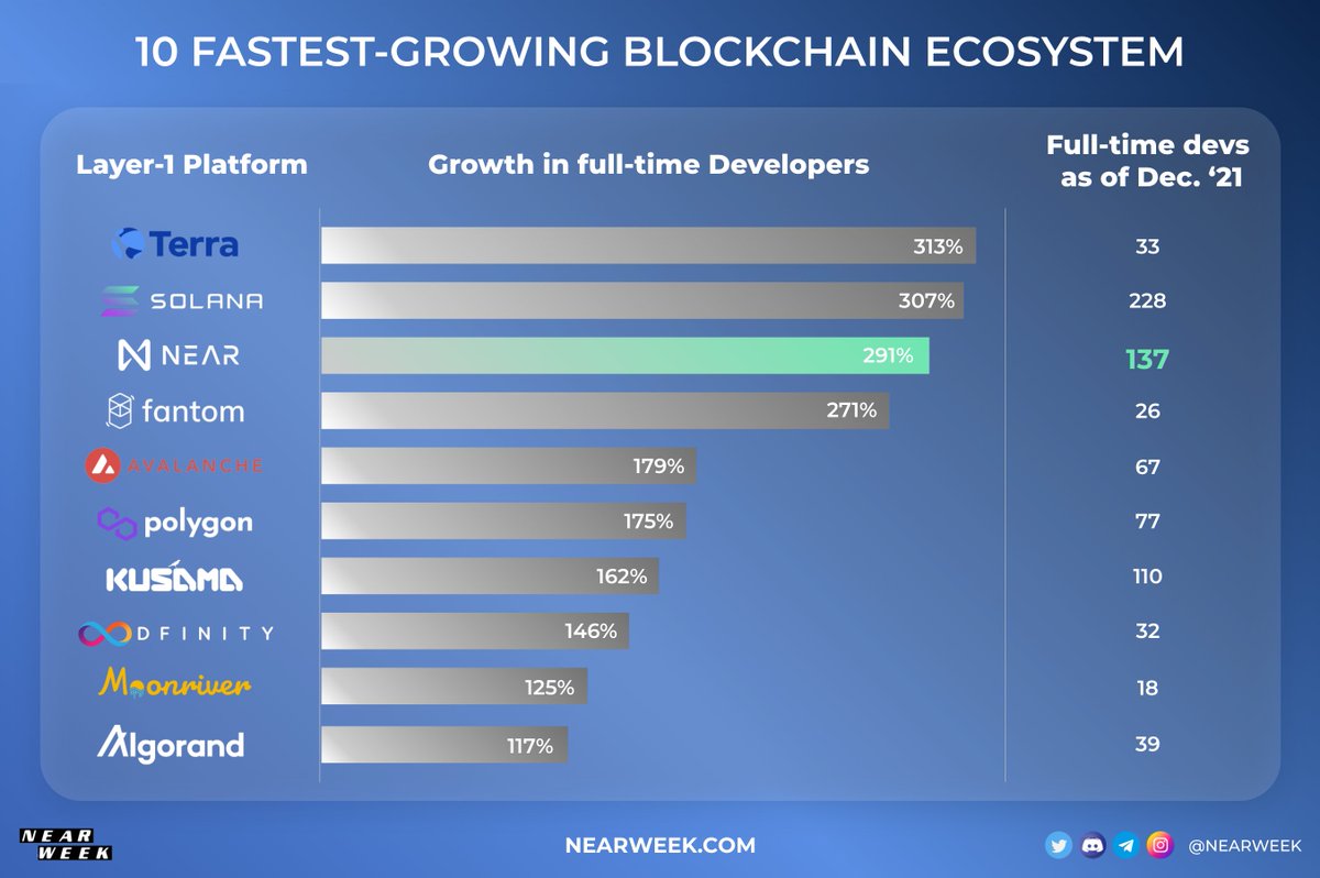 NEARWEEK (@nearweek) on Twitter photo π 10 fastest-growing #Blockchain Ecosystems β¨
Did you know that developers on <a href="/NEARProtocol/">NEAR Protocol</a> gets 30% of the transaction fees spent on their contract?
Growth in full-time developers
(from Dec 2020 - Dec 2021) π π 10 fastest-growing #Blockchain Ecosystems β¨
Did you know that developers on <a href="/NEARProtocol/">NEAR Protocol</a> gets 30% of the transaction fees spent on their contract?
Growth in full-time developers
(from Dec 2020 - Dec 2021) π