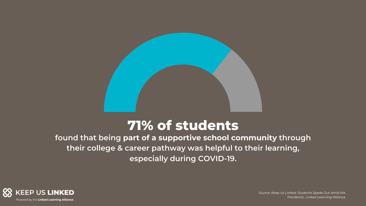 linked_learning's tweet photo. 71% of students found that being part of a supportive school community through their college & career pathway was helpful to their learning. Investing in these pathways through the #CABudget will help support all young people. #KeepUsLinked https://t.co/uu07FTy9uO https://t.co/bs0qURjLWL
