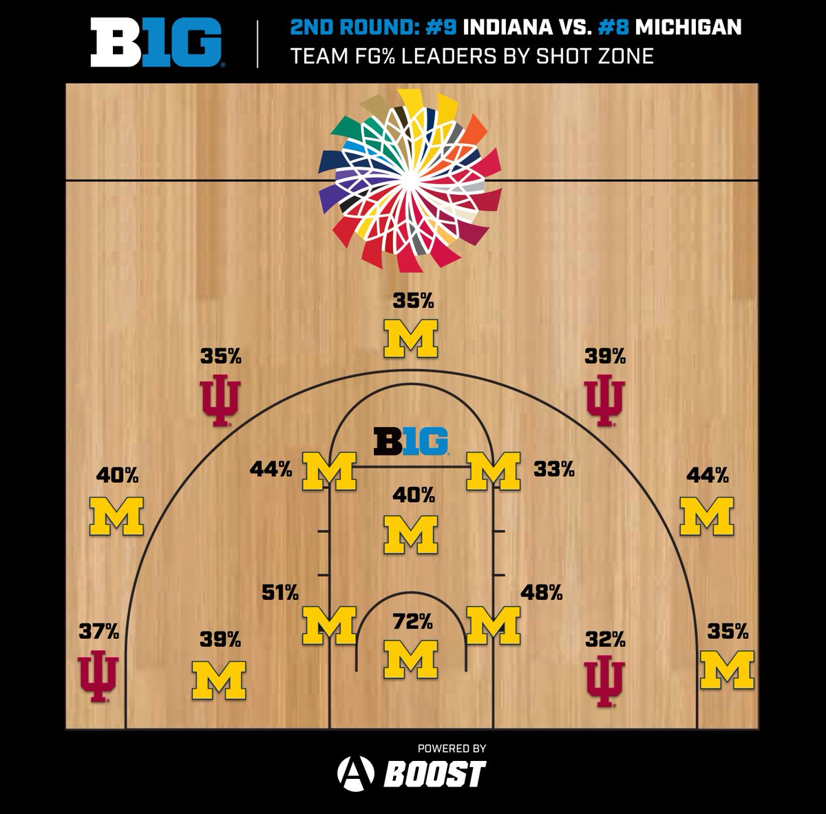 B1GMBBall's tweet photo. Lots of 〽️s on this court; the Hoosiers have their work cut out for them!

https://t.co/i97gHHHRCB | #B1GMBBall https://t.co/kV470FDcuI