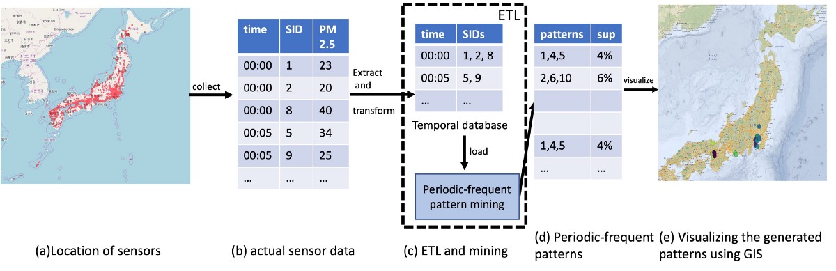 DrMattCrowson's tweet image. RT Air pollution analytics using PAMI dlvr.it/SLRf1P #python #patterns #temporaldata #pollution