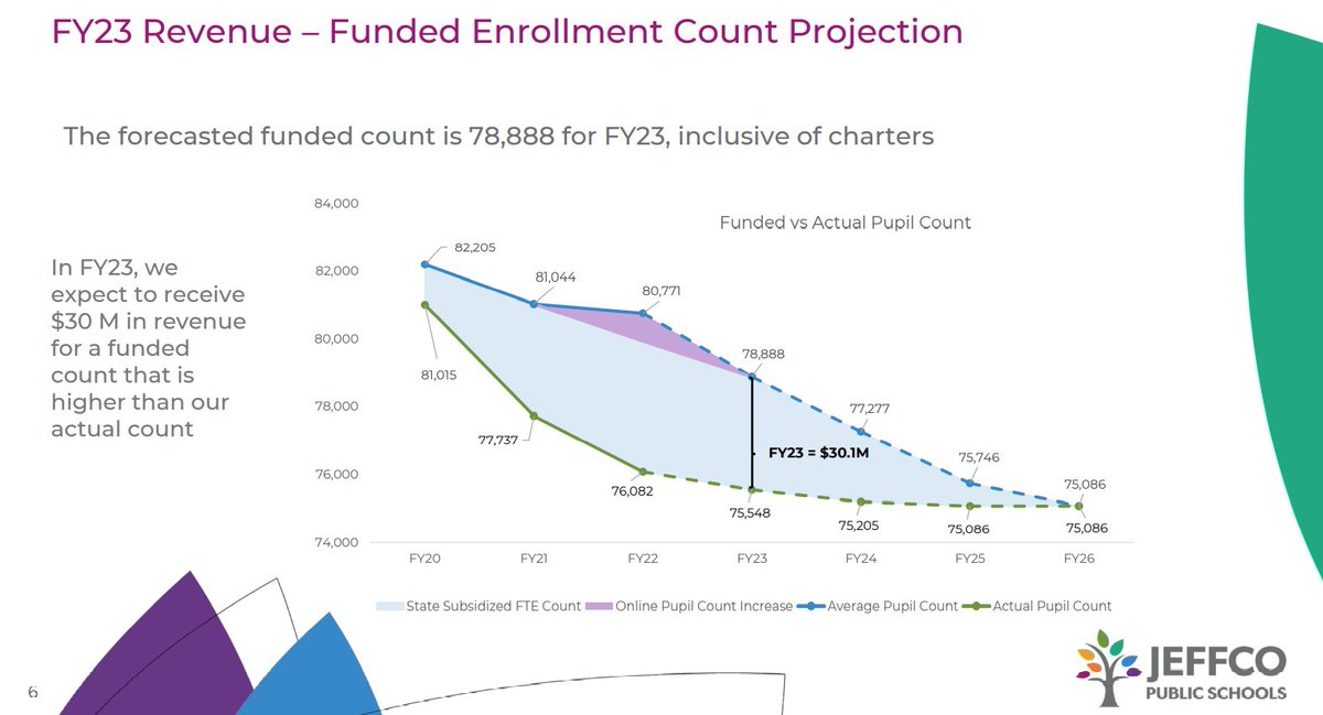 JeffCoSF's tweet image. Projections show @JeffcoSchoolsCO likely to get $30 million next year for students that aren't in #Jeffco schools. When will the funding cliff hit? #AimHigher ow.ly/6fTx50Ib3ZB