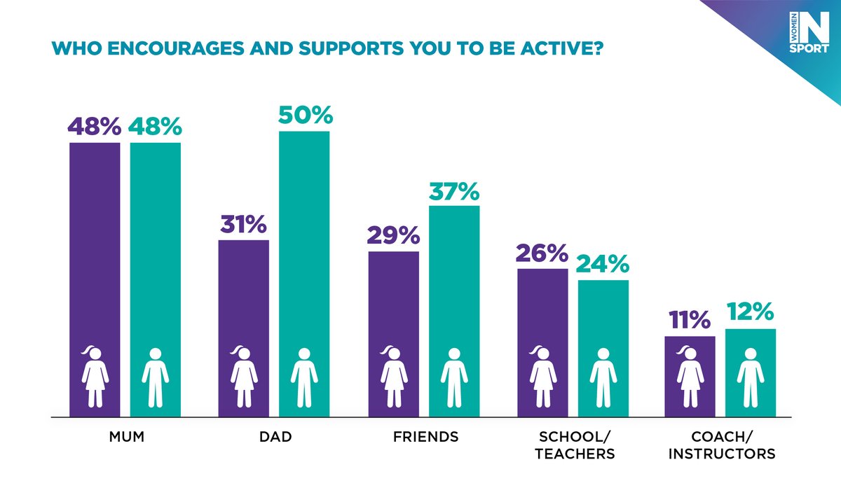 Sporty girls are more likely to have a supportive dad.  We need to encourage dads to play a positive role to inspire their daughter's to be active.  Currently, only 31% of girls feel supported by their dads compared to 50% of boys.  

Read our report ow.ly/R6Ij50IbAlh