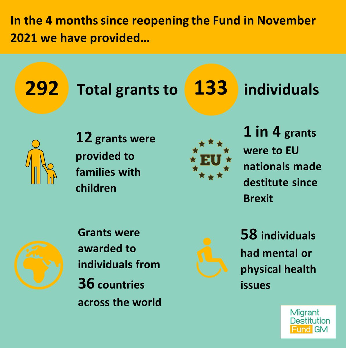 Migrant Destitution Fund GM 🧡 tweet media
