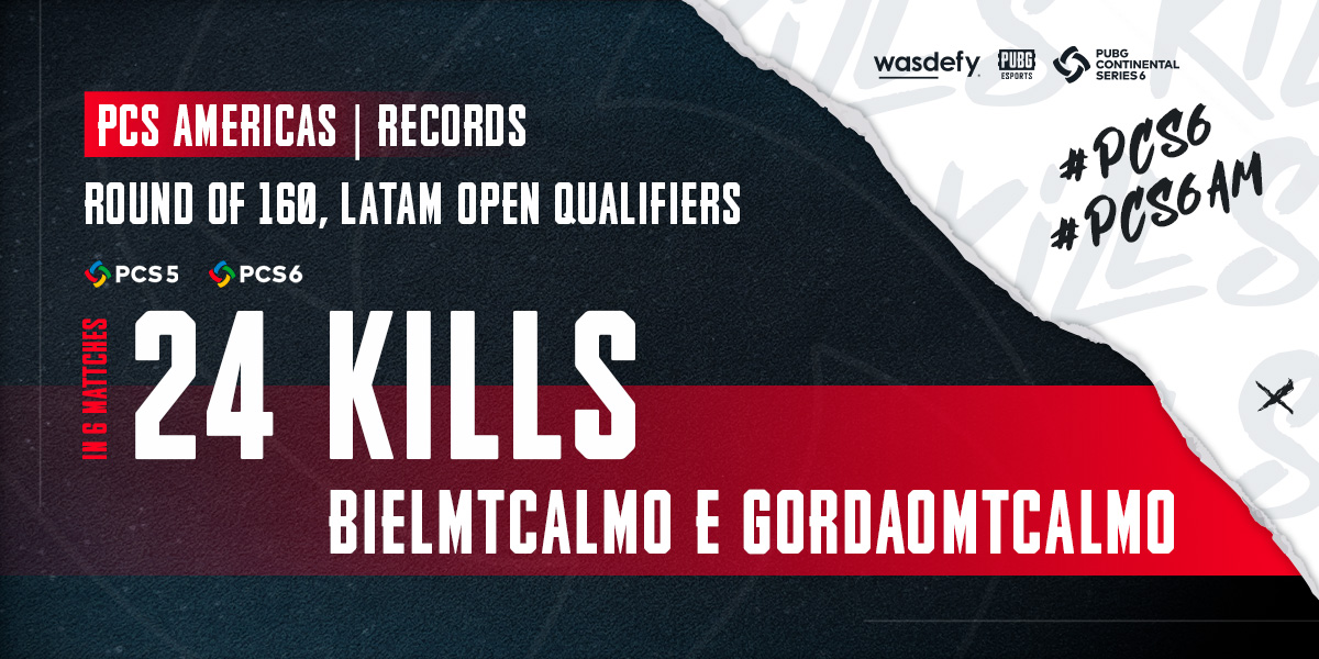 wasdefy's tweet photo. Ainda sobre o primeiro dia da #PCS6
O jogador @hiagguin se igualou ao recorde de eliminações de @bielmtcalmo, conquistado na #PCS5
Será que a mágica está em ser "mtcalmo"? 🤔
#PCS6AM https://t.co/A49MynBy4Z