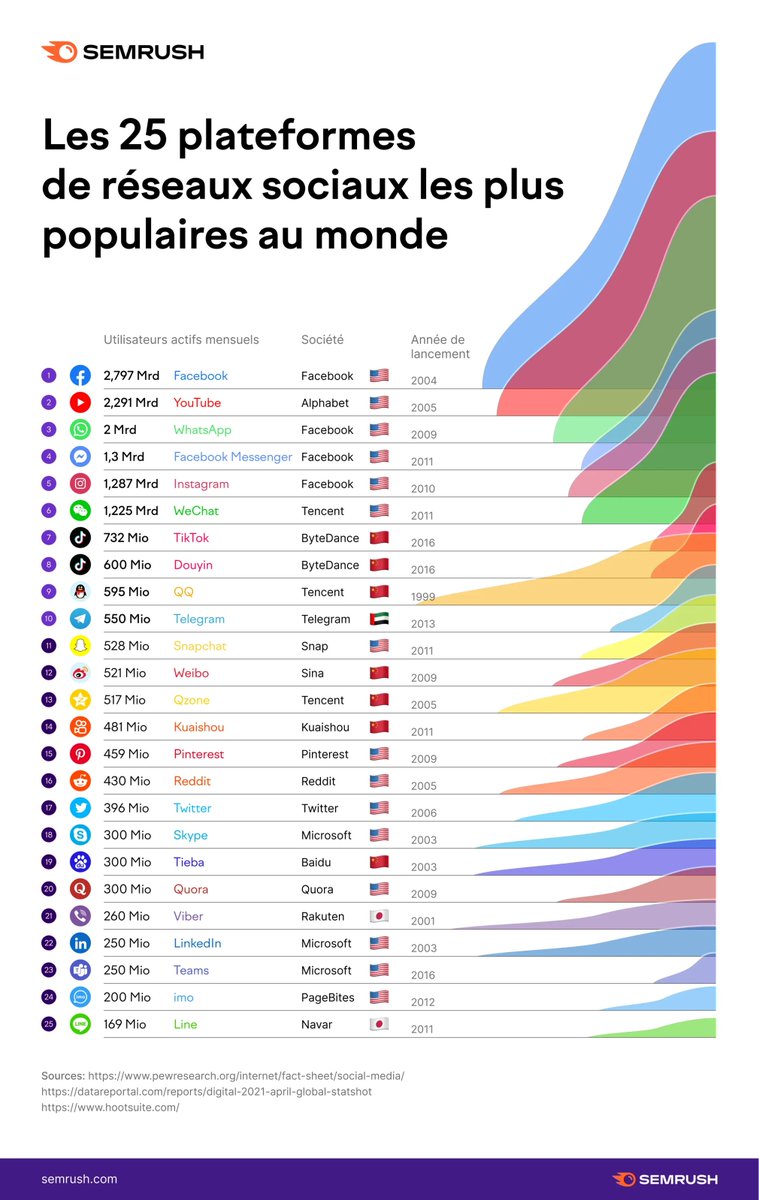 ChanPerco's tweet photo. Les 25 réseaux sociaux les plus populaires au monde

Facebook : 2,797 Mrds d'utilisateurs actifs mensuels
YouTube : 2,291 Mrds
WhatsApp : 2 Mrds
Facebook Messenger : 1,3 Mrds 
Instagram : 1,287 Mrds
WeChat : 1,225 Mrds
TikTok : 732M
Douyin : 600M
 https://t.co/IFy2DOWWoK https://t.co/GXfe52ngoe