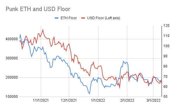 punk9059's tweet photo. #PunkStats: 3/10
Floor: 66.3 -> 66.5
USD Floor: $182k -> $173k
Avg of 100 Cheapest Punks: 75.5 -> 75.8
Unique Wallets: 3411 (+2)
Total for sale: 1356 (-3)
Trades: 8 (vs 14 yest)
BAYC: 73.5 -> 73.5
NFT-Worlds: 10.76 -> 11.59
doodles-official: 9.49 -> 10.2
(1/3) https://t.co/SJKQ9ufZrX