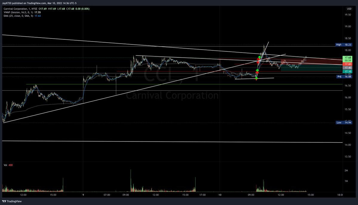jaykian720's tweet photo. Undercapitalised massively on $AMD, but still managed to take small piece of the move. 

Traded $CCL horribly, have now put rules in place to avoid endlessly reshorting.

Included are 1M &amp; 15M charts. https://t.co/d2rDQgIIp1
